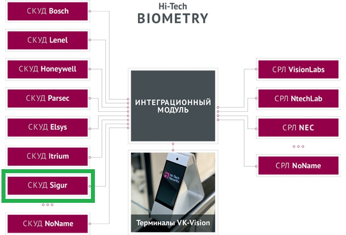 Модуль Hi-Tech Biometry готов к интеграции со СКУД SIGUR