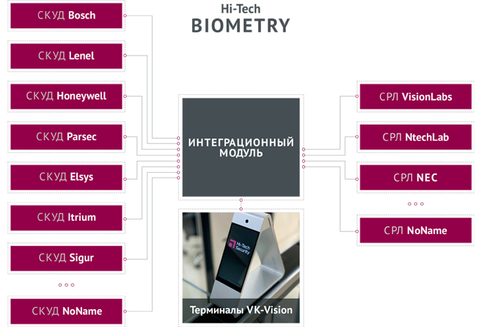 Hi-Tech Biometry
